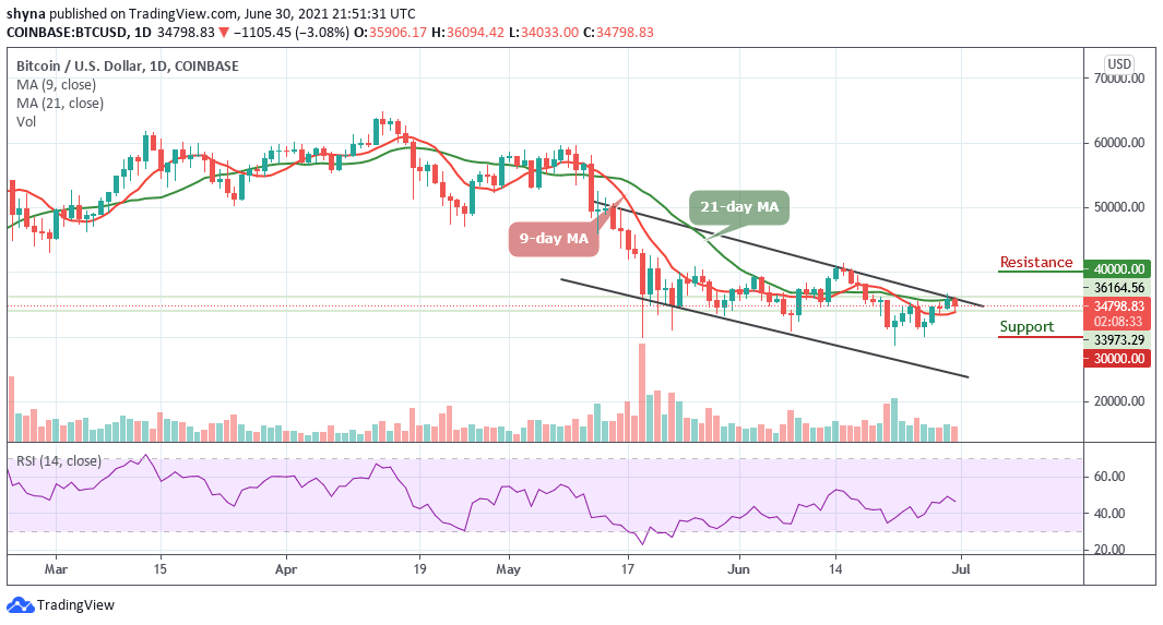 Bitcoin Price Prediction: BTC/USD Drops Below ,000 Level