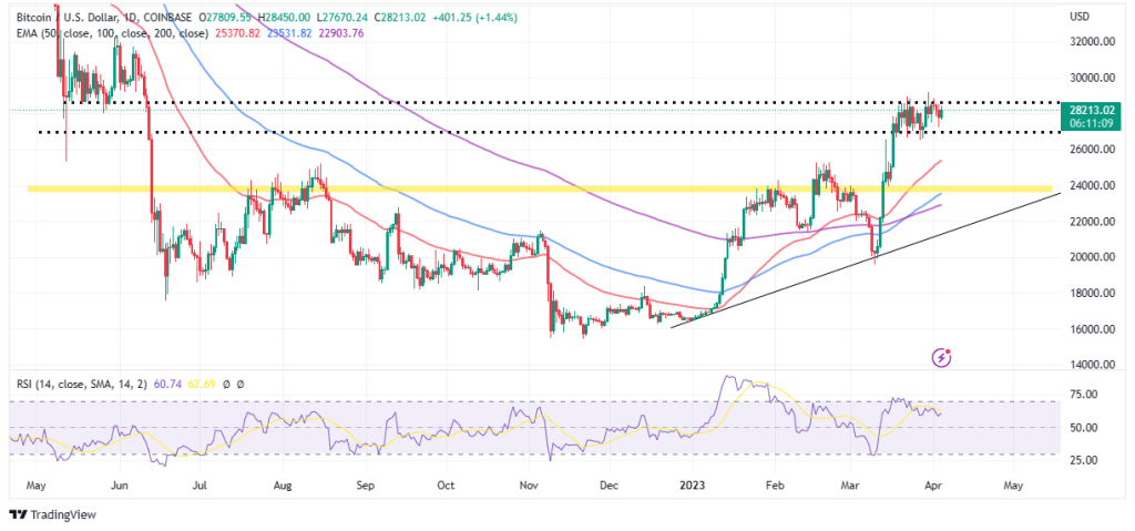 Bitcoin Price Holds at ,200 – When Is A Breakout Likely?