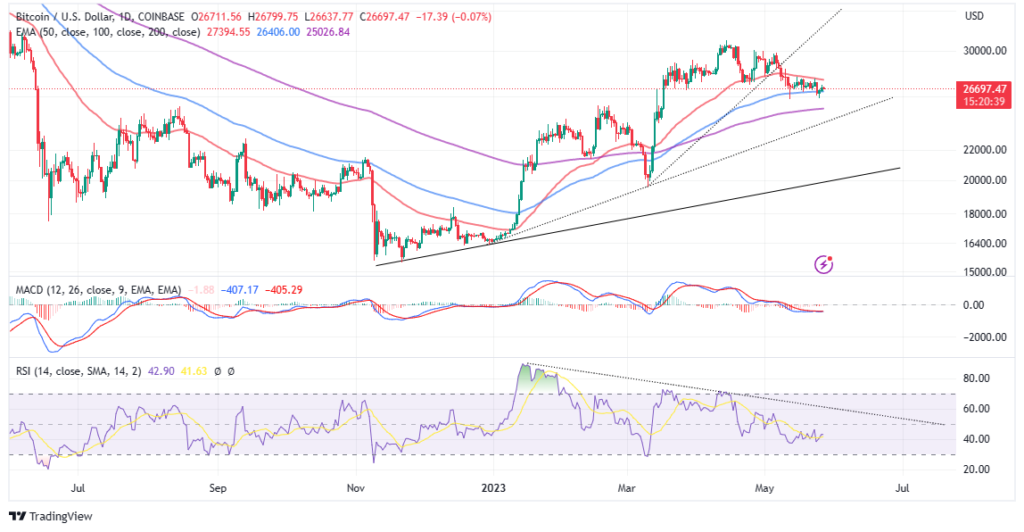 Bitcoin Price Holds At ,800 – Are We Primed For a Wyckoff Markdown?
