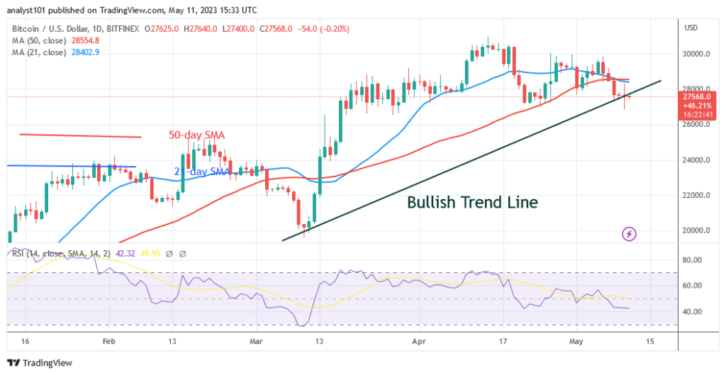Bitcoin Price Prediction for Today May 11: BTC Price Slides to .8K