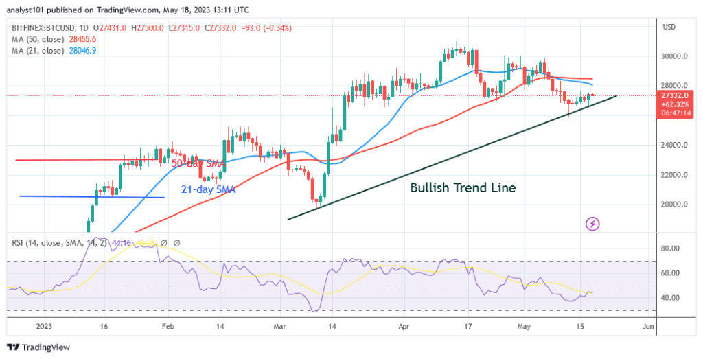 Bitcoin Price Prediction for Today May 18: BTC Price Crashes above K as Bulls Halt the Slide