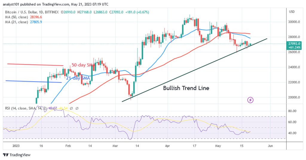 Bitcoin Price Prediction for Today May 21: Bitcoin’s Price Varies as It Remains below .5K