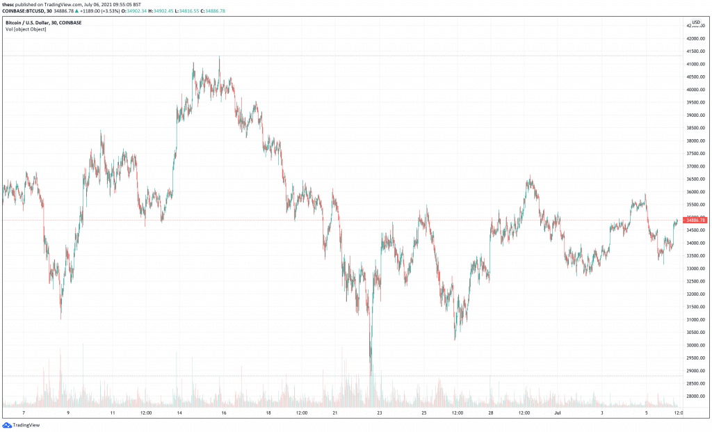 5 Best Cryptocurrencies To Buy At Low Prices July 2021 Week 1