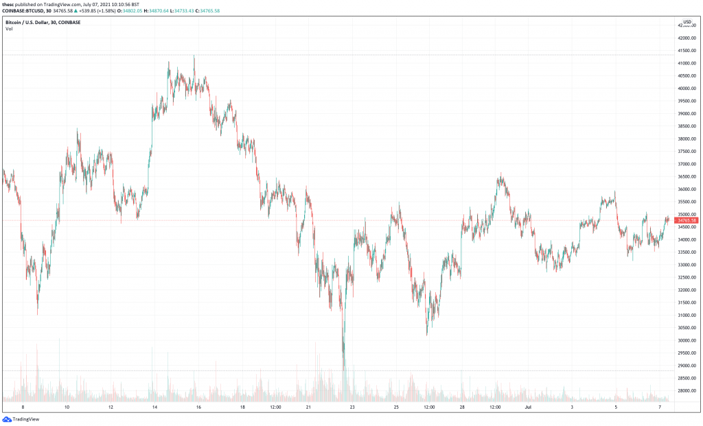 5 Top Cryptocurrencies To Buy This Week [BTC, ETH, UNI, ETC, COMP]
