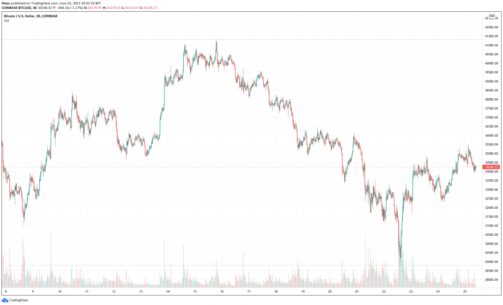 5 Best Cryptocurrencies To Buy Now – June 2021 Week 4
