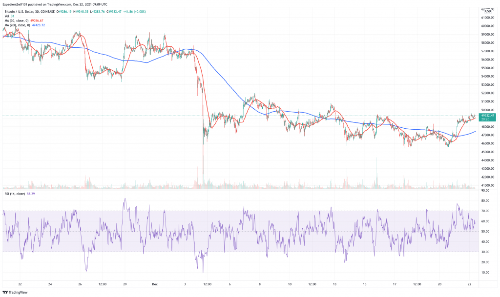5 Best Cryptocurrency for a Price Rebound December 2021