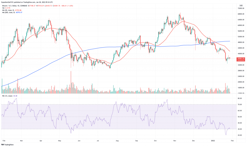 5 Best Cryptocurrency to Buy for the Weekend Rally February 2022 Week 1