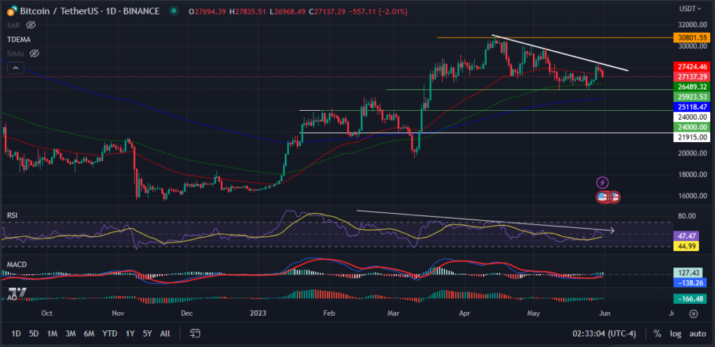Bitcoin Price Holds At ,100 – The Crypto King Is Stuck In A Rut