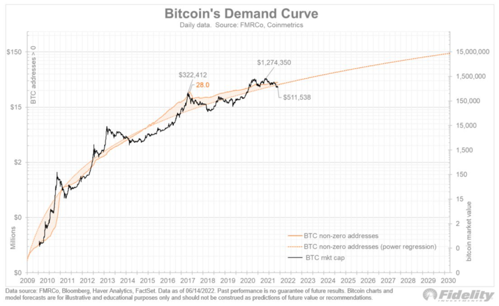 Bitcoin Cheaper Than it Looks – Tweeted by Jurrien Timmer