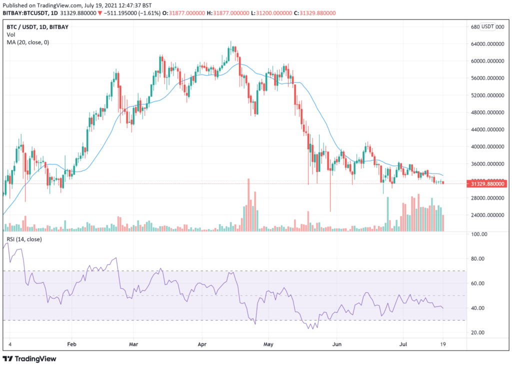 5 Best Cryptocurrency To Buy for Recovery July 2021 Week 4