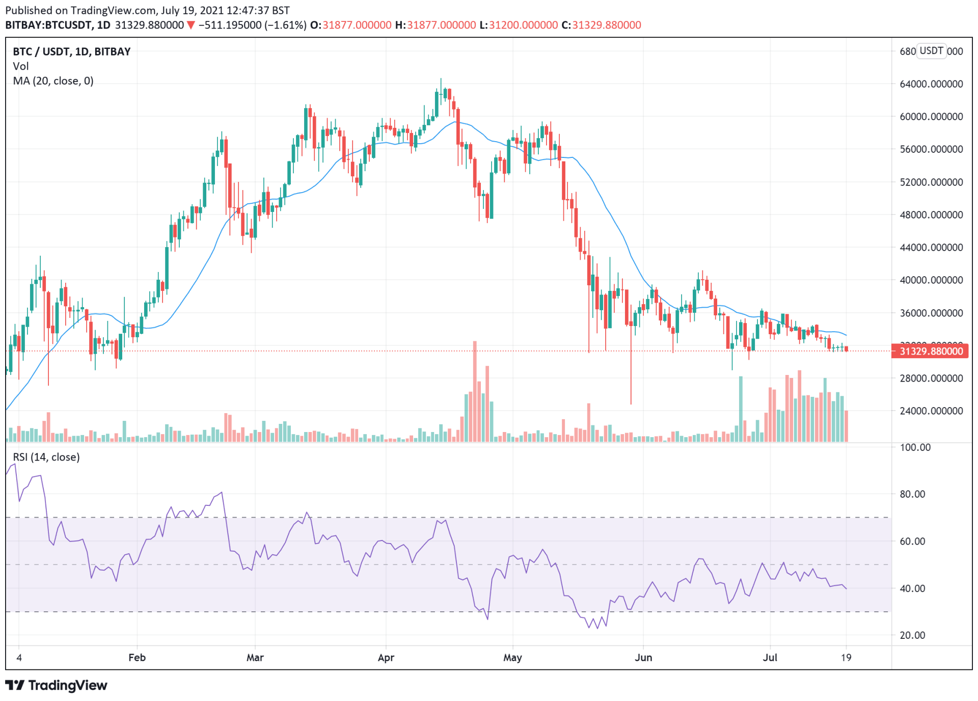 5 Best Cryptocurrency To Buy for Recovery July 2021 Week 4