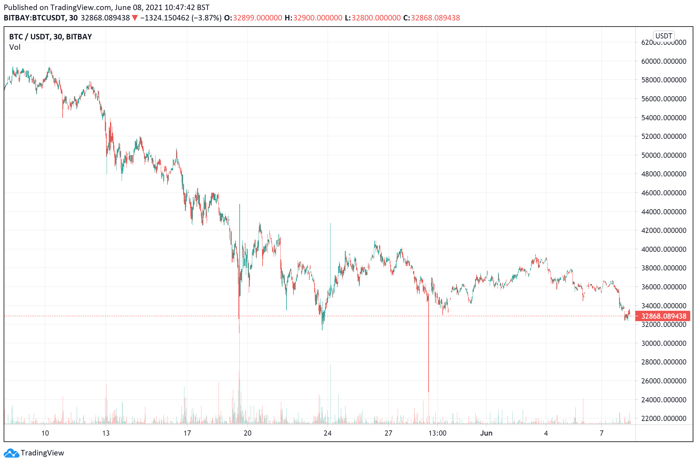 5 Cryptocurrencies to Buy to Win From Market Price Slump