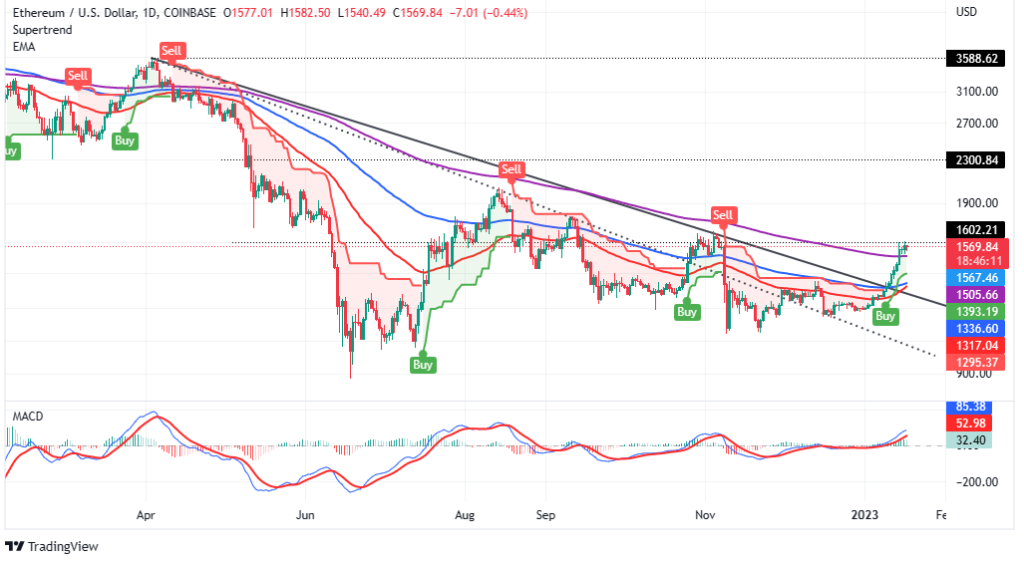 ETH Price Prediction – Can Ethereum Ride Bitcoin’s Coattails To ,000?