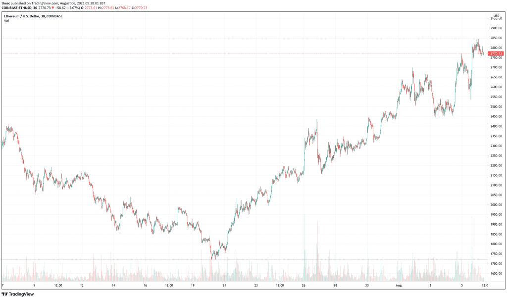 5 Best Cryptocurrency To Buy For The Weekend Rally August 2021 Week 1