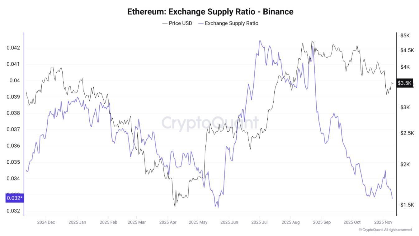 Ethereum Exchange Supply on Binance Drops to Lowest Level in Over a Year: What’s Next for ETH Price?