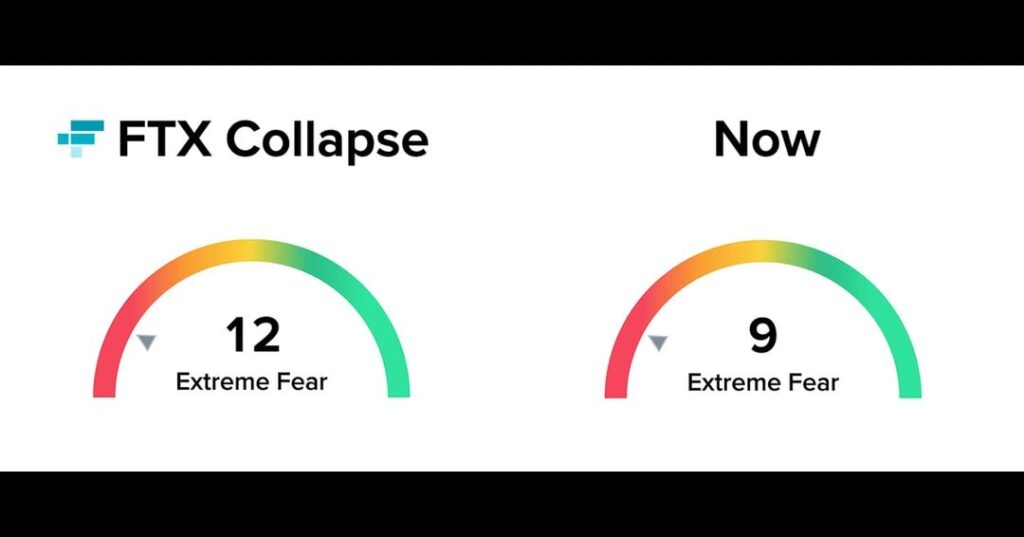 Crypto Fear Index Drops to 9 as Market Maker Liquidity Falters