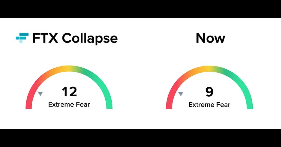 Crypto Fear Index Drops to 9 as Market Maker Liquidity Falters