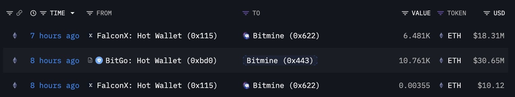 BitMine Buys 17,242 ETH as Ethereum Drops to 00: Is 00 in the Cards?