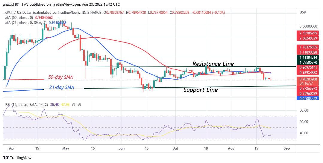 Price Prediction for August 23: GMT, CEL, ANKR, GALA, and ROSE