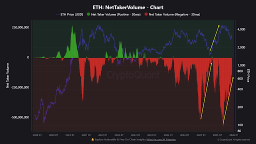 ETH Net Taker Volume Shows Signs of Bottoming: Could History Repeat Itself?