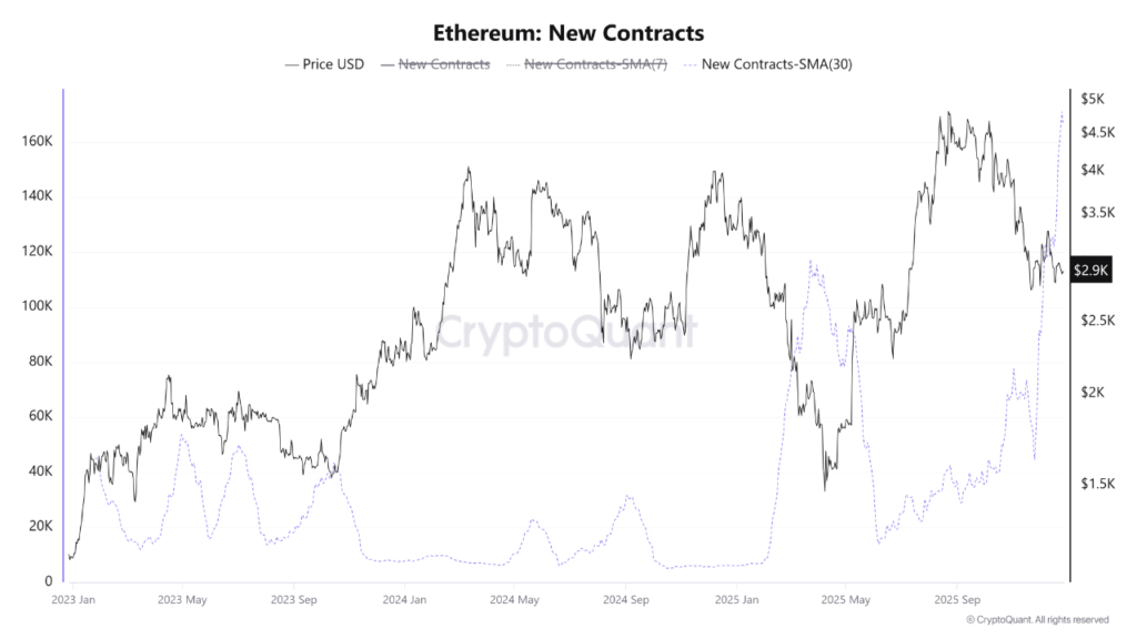 Ethereum Smart Contracts Hit 171K Monthly Average Amid Developer Growth Surge