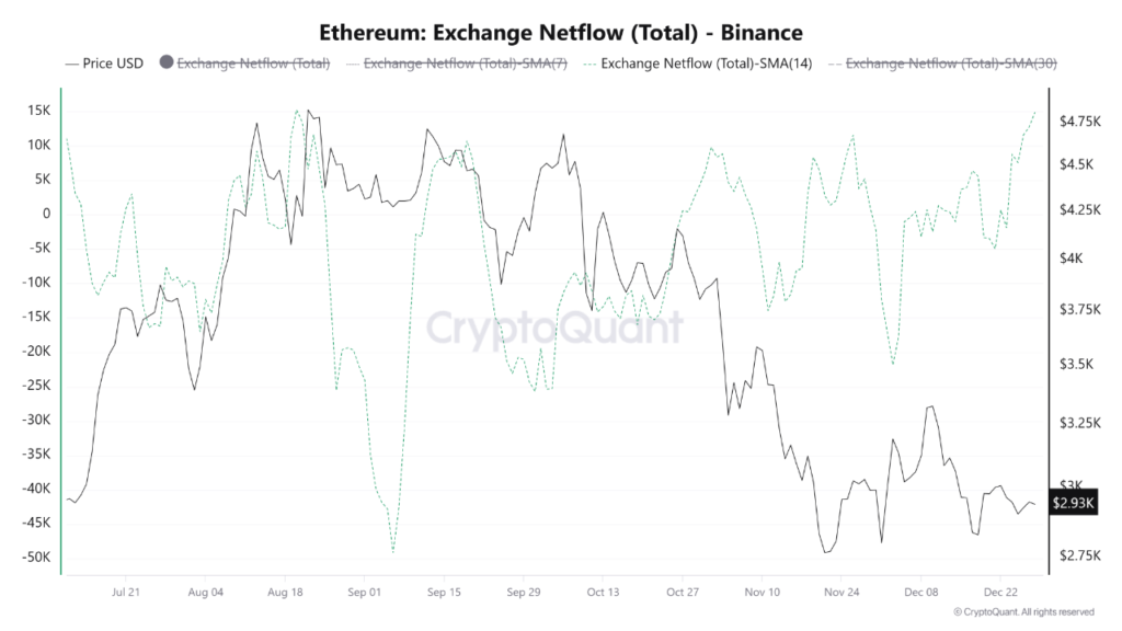 Ethereum Exchange Netflow Hits 5-Month High as ETH Tests ,800 Support Zone
