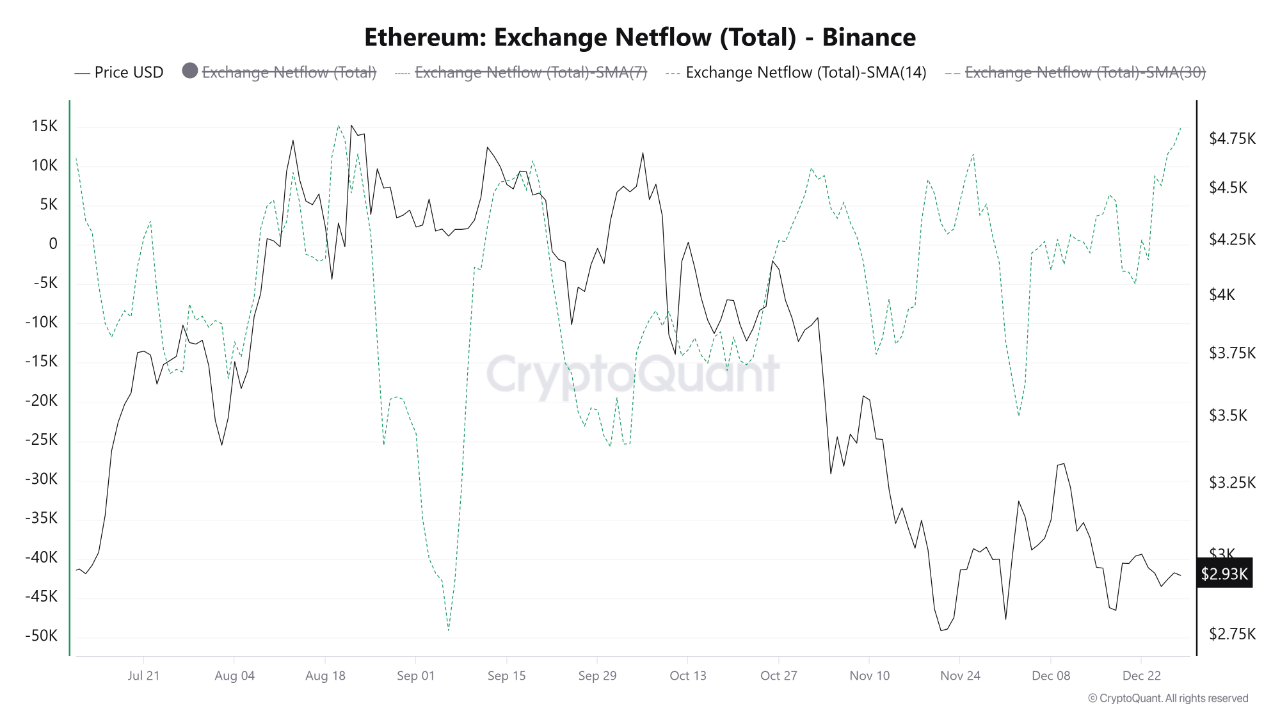 Ethereum Exchange Netflow Hits 5-Month High as ETH Tests ,800 Support Zone