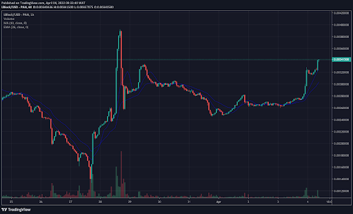 5 Top Cryptos to Buy This Week – Aprill 2022 Week 1