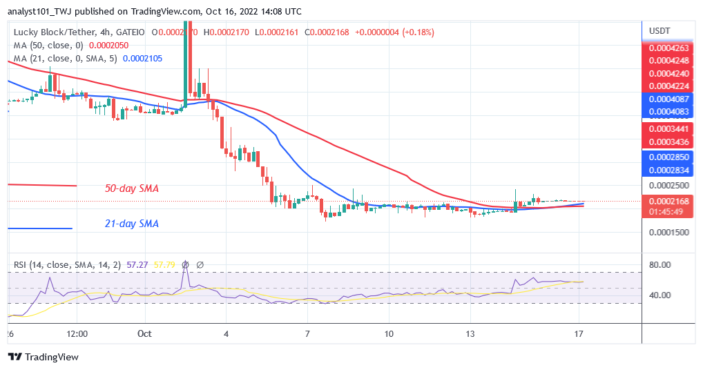 Lucky Block Price Prediction: LBLOCK Consolidates Above alt=