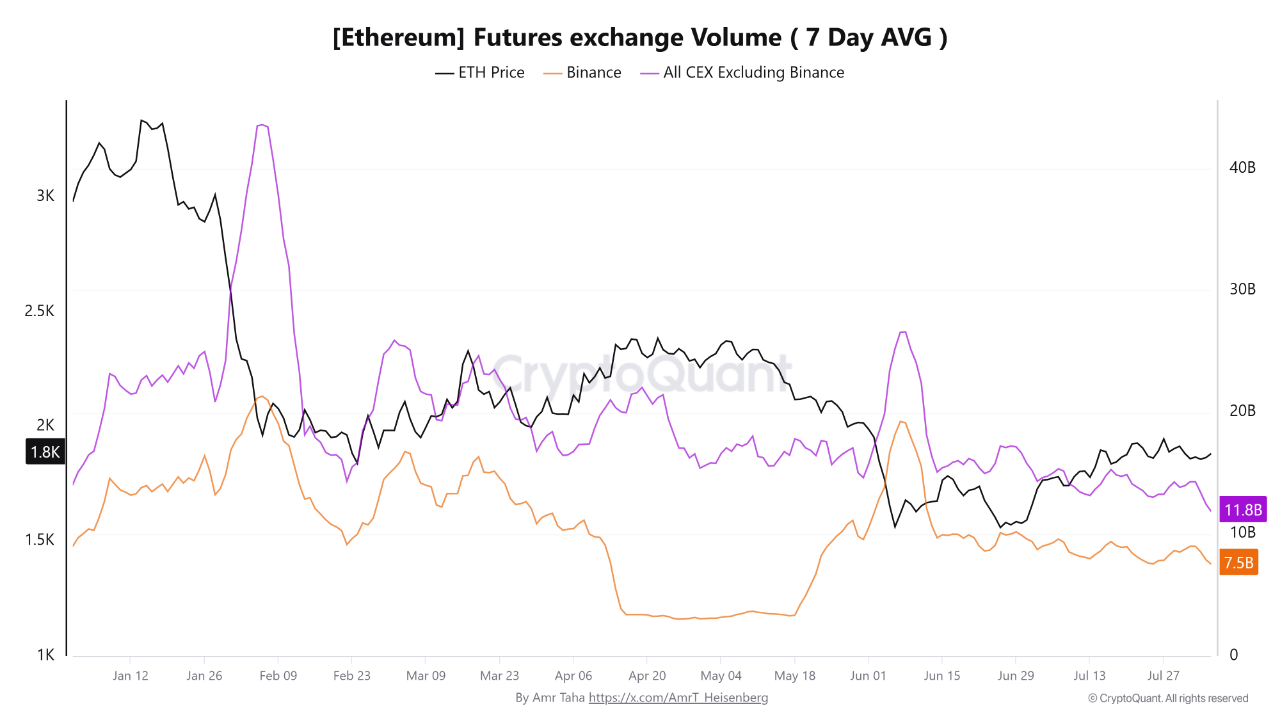ETH Rises Despite Futures Slowdown as Binance Volume Surges 121% Since April