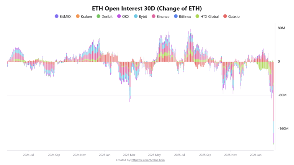 Ethereum Struggles Below K as Derivatives Markets Shed 80M ETH in Open Interest