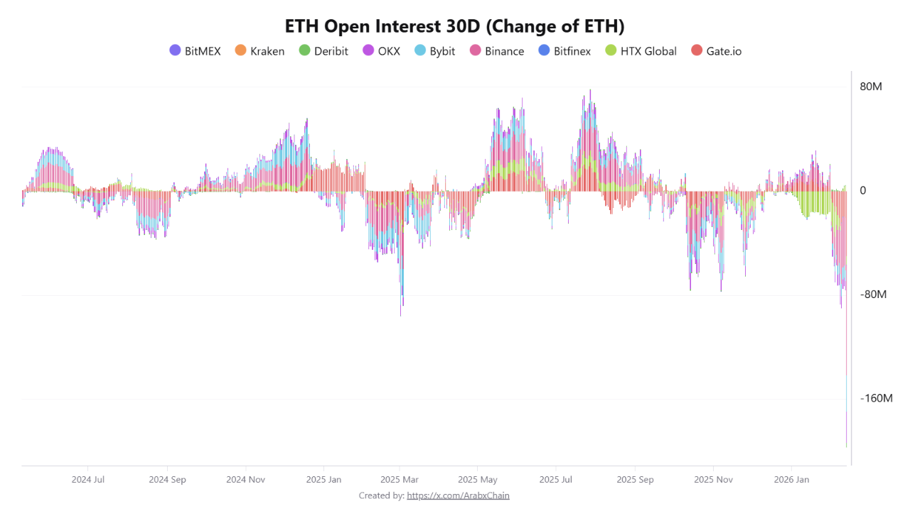 Ethereum Struggles Below K as Derivatives Markets Shed 80M ETH in Open Interest