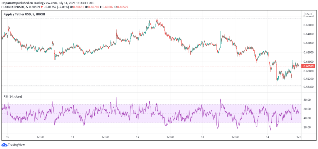 5 Next Cryptocurrency To Buy on the Dip July 2021 Week 3