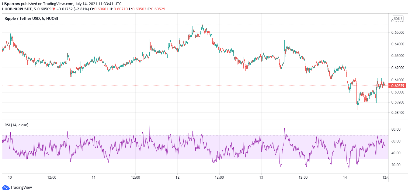 5 Next Cryptocurrency To Buy on the Dip July 2021 Week 3