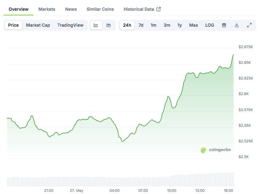 Ethereum Shows Strong Momentum as Analysts Eye ,000 ETH Price Target