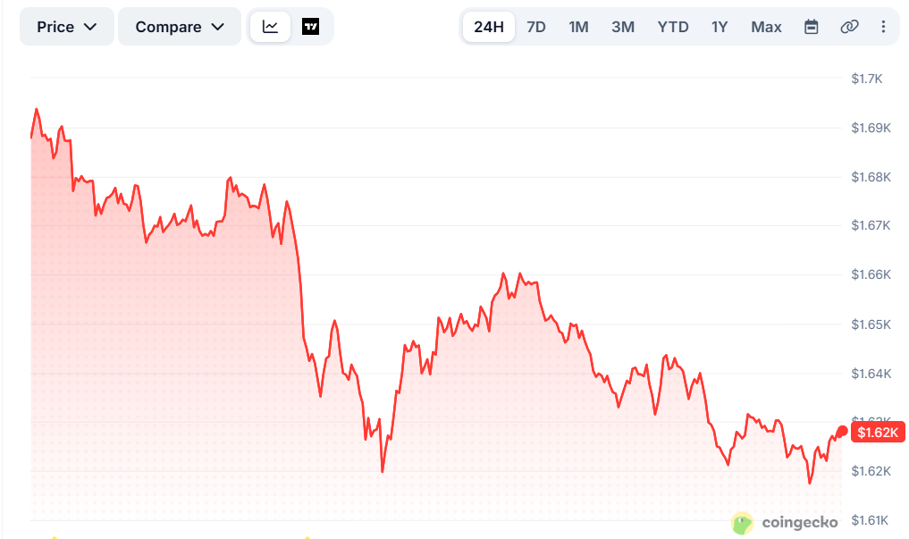 Ethereum Fear Hits Extremes as Bitmine Nears 5% ETH Supply Target