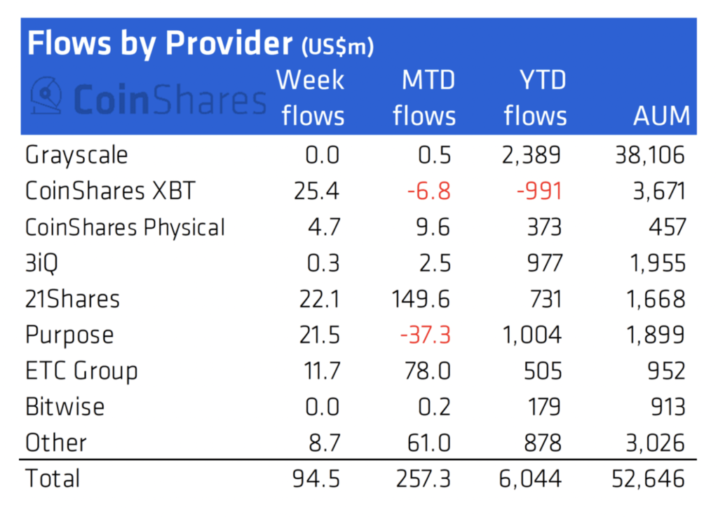 China Ban Spurs Crypto Fund Inflows But US Treasury Yields Hit Market