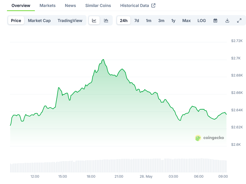Ethereum (ETH) Price: Open Interest Returns to December Highs as Price Reaches ,580