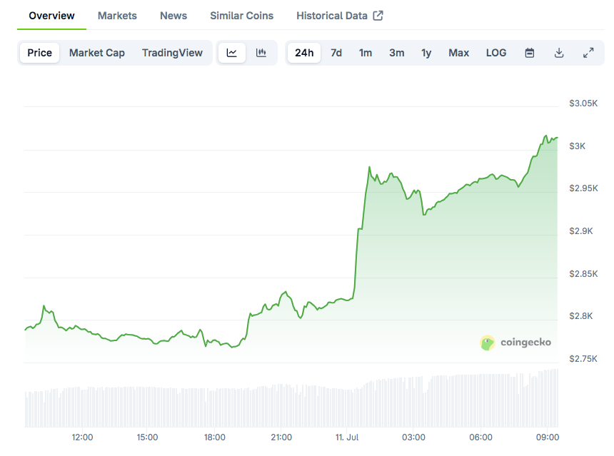 Ethereum Hits K as RSI Divergence Flags Possible Reversal