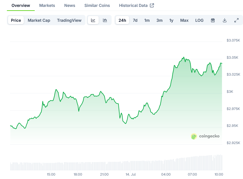 Ethereum (ETH) Price: Breaking Past ,800 Resistance as ETF Inflows Continue