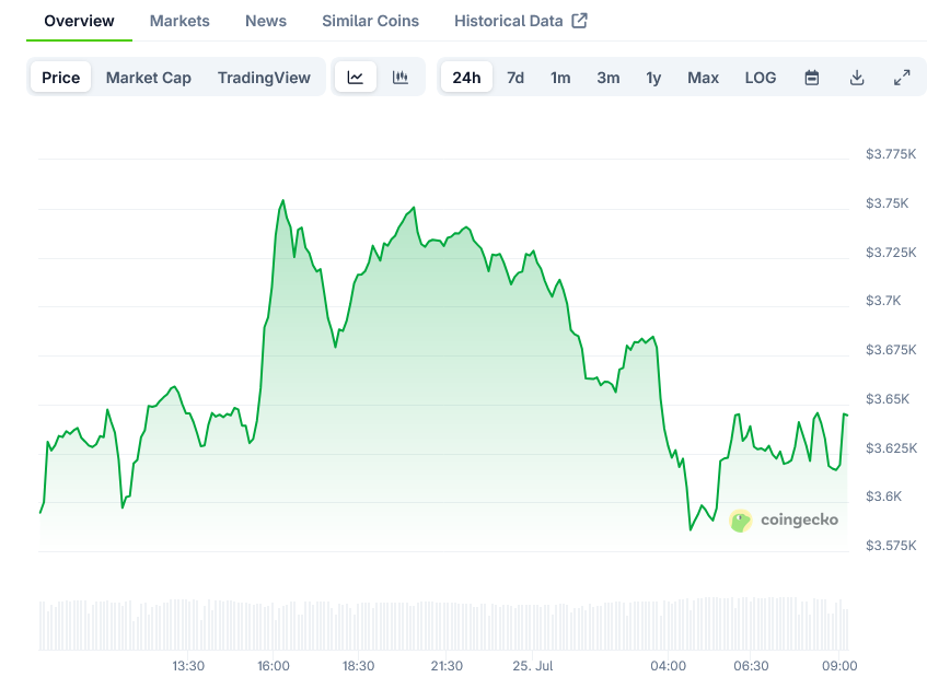 Ethereum (ETH) Price: ,500 Resistance Level Remains Key Barrier for Bulls