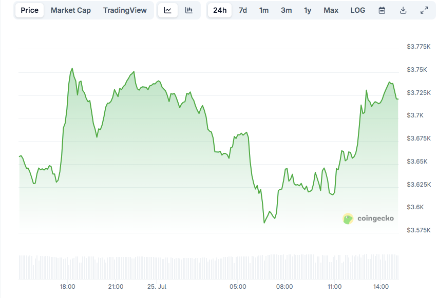 Ethereum Price Nears ,000 as ETH Weekly Close Looms Large