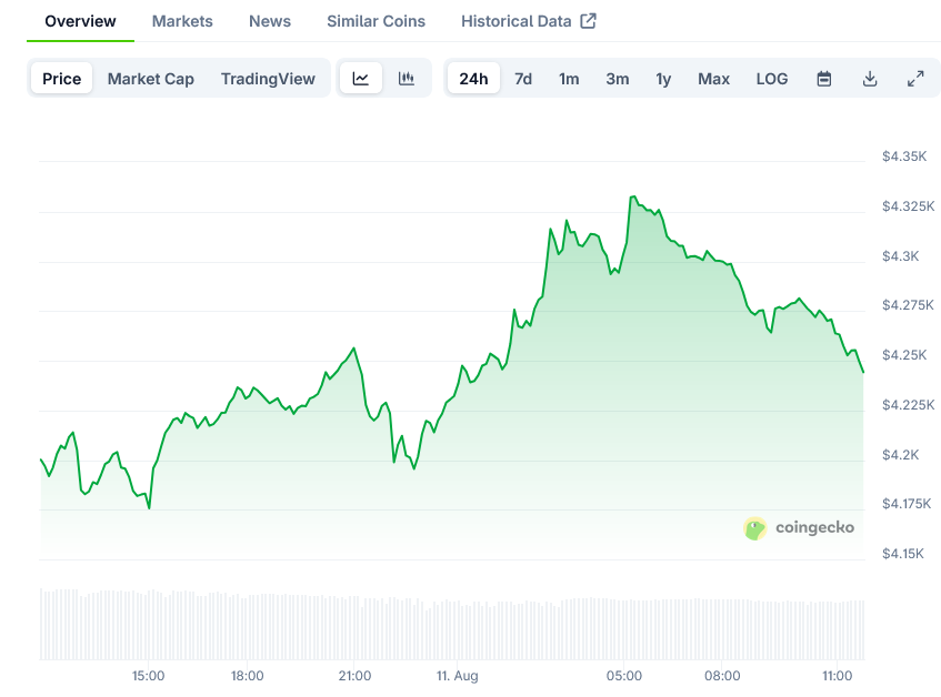Ethereum (ETH) Price: Less Than 0 Away From Reclaiming All-Time High