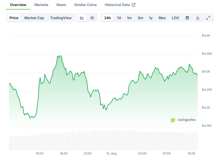 Ethereum (ETH) Price: Record  Billion ETF Inflows Push Value Up 45% in 30 Days