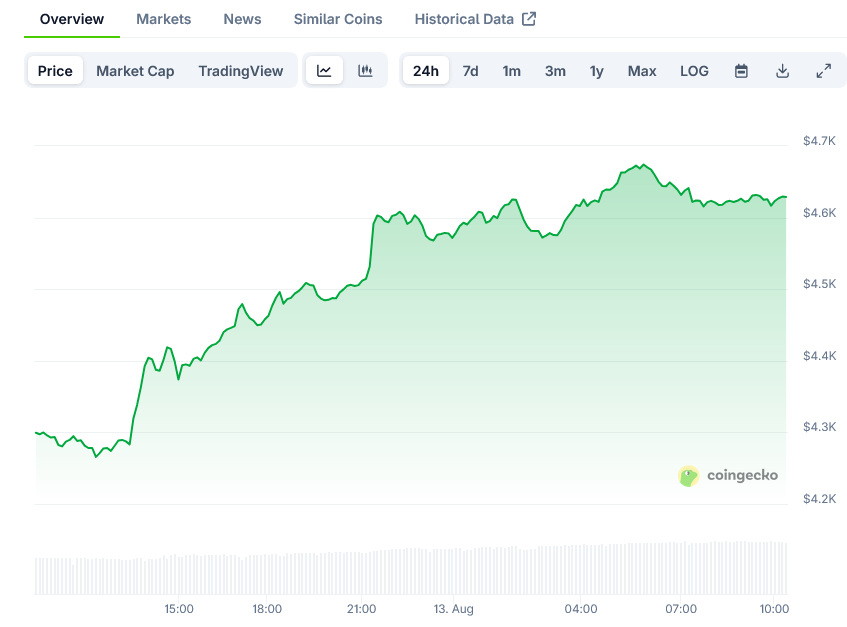 Ethereum (ETH) Price: Trading at ,630, Just 5.35% Below All-Time High