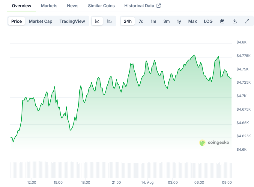 Ethereum (ETH) Price: Trading at ,700 as Analysts Project Move Toward ,241