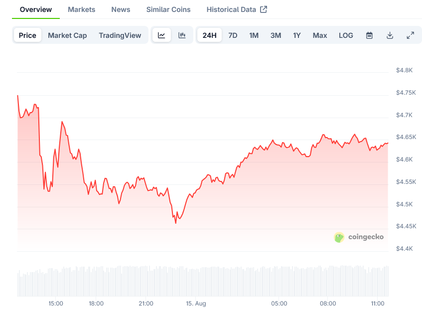Ethereum (ETH) Price: Altcoin Outperforms Bitcoin With 7% Daily Gain
