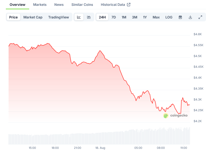 Ethereum (ETH) Price: Market Faces Resistance at ,500 After Recent Pullback