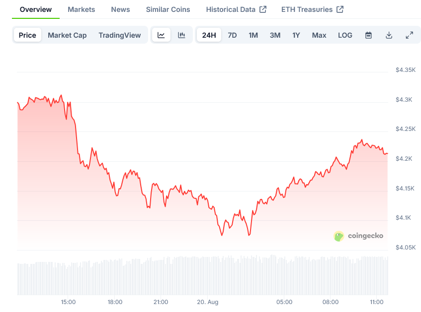 Ethereum (ETH) Price: Declines as Network Activity Drops 28% Since July