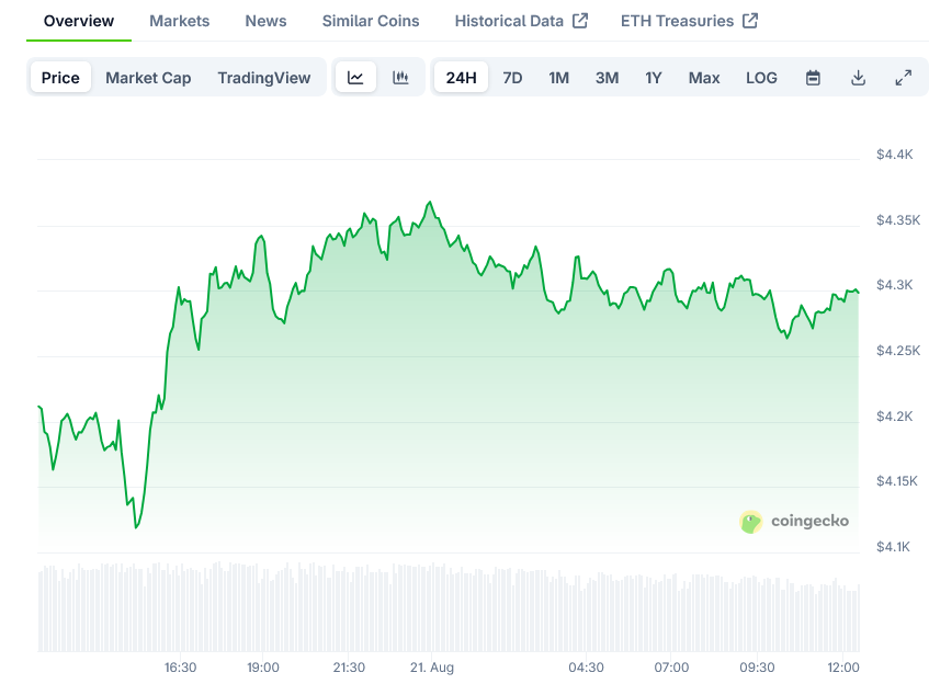 Ethereum (ETH) Price: Technical Analysis Shows Resistance at ,350-,380 Levels